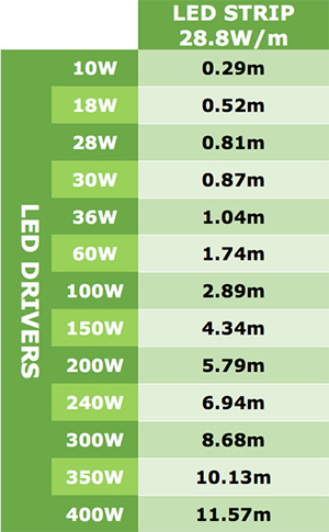 28.8 W/m LED Driver