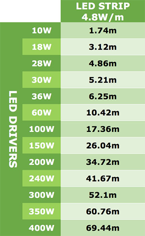 LED Drivers and LED Strip 4.8W/m